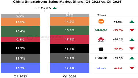 һA֙C(j)NL(zhng)70%iPhoneAN½19%(chung)2020ԁ(li)F(xin)